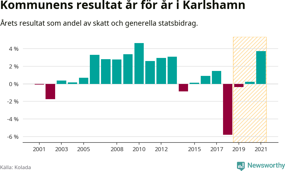 Graf: Kommunens resultat över tid i Karlshamns kommun